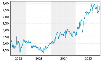 Chart Aviva PLC - 5 Jahre