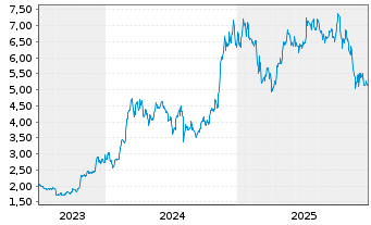 Chart VALOUR DIGITAL SECURITIES Ltd. Bitcoin Phys - 5 Jahre