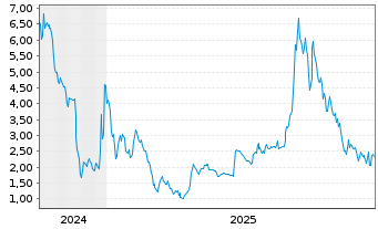 Chart Rezolve AI PLC - 5 Jahre