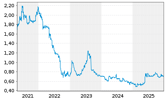 Chart Accsys Technologies PLC - 5 Years