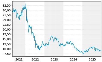 Chart Fevertree Drinks PLC - 5 Years