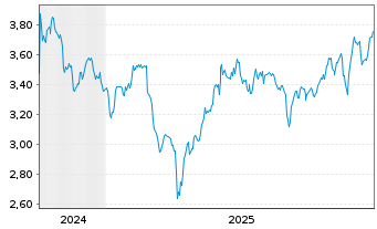 Chart Hammerson PLC - 5 Jahre