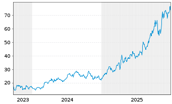 Chart AngloGold Ashanti Plc. - 5 Jahre