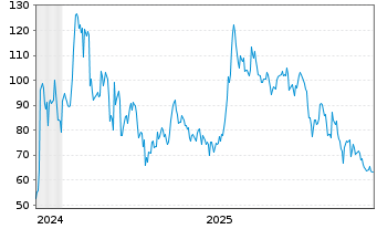 Chart WisdomTree Issuer X Ltd. Physical XRP - 5 Years