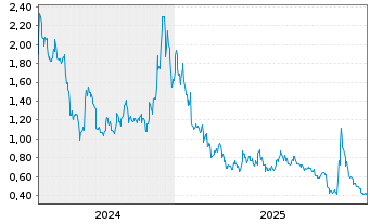 Chart VALOUR DIGITAL SECURITIES ETP  - 5 Jahre