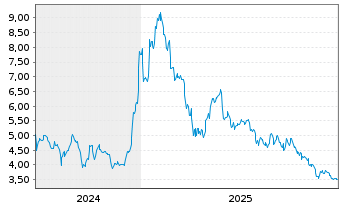 Chart Raspberry Pi Holdings PLC - 5 Jahre