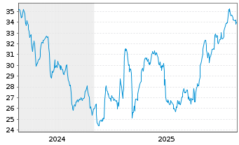 Chart Computacenter PLC - 5 Jahre
