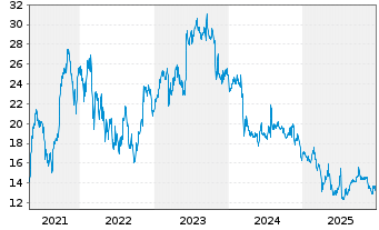 Chart Brightstar Lottery PLC - 5 Jahre