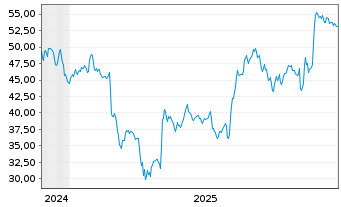 Chart LivaNova PLC - 5 Jahre