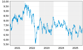 Chart Land Securities Group PLC - 5 Jahre