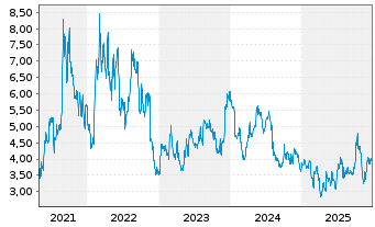 Chart Ferroglobe PLC - 5 Jahre