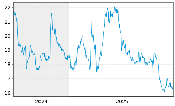Chart Softcat PLC - 5 Jahre
