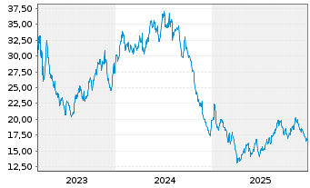 Chart TORM PLC - 5 Jahre