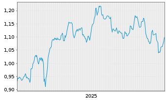 Chart Sirius Real Estate Ltd. - 5 Years