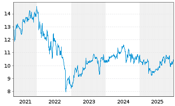 Chart Partners Grp. Priv. Equity Ltd - 5 Jahre
