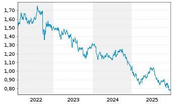 Chart Renewables Infrastructure Grp - 5 Jahre