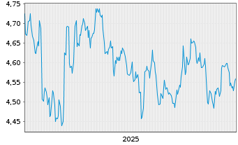Chart BH Macro Ltd. - 5 Jahre