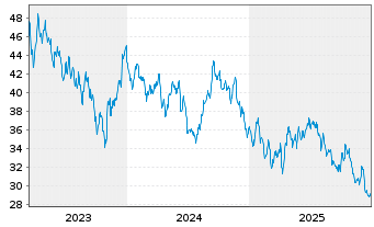 Chart Shurgard Self Storage Ltd. - 5 Jahre