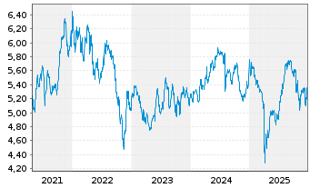Chart VinaCapital Vietnam Opp.Fd.Ltd - 5 Jahre