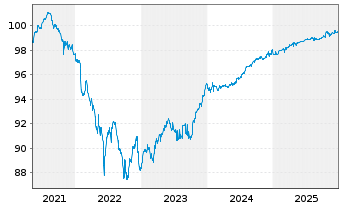 Chart Griechenland EO-Notes 2021(26) - 5 Jahre