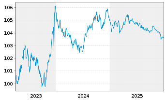 Chart Griechenland EO-Notes 2023(28) - 5 Years