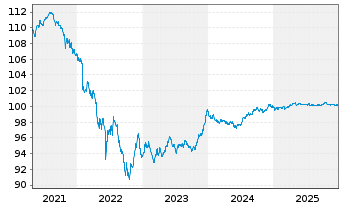 Chart Griechenland EO-Notes 2020(27) - 5 Years