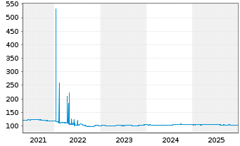 Chart Griechenland EO-Notes 2017(28) - 5 Years
