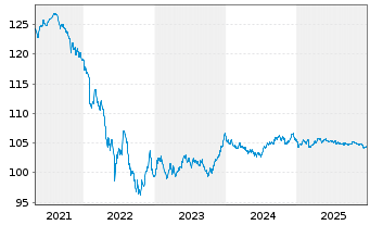 Chart Griechenland EO-Notes 2019(29) - 5 Years