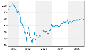 Chart Griechenland EO-Notes 2021(31) - 5 Years