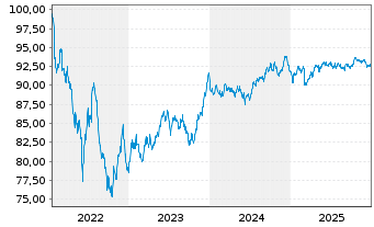 Chart Griechenland EO-Notes 2022(32) - 5 Years