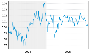 Chart Griechenland EO-Notes 2024(34) - 5 Years