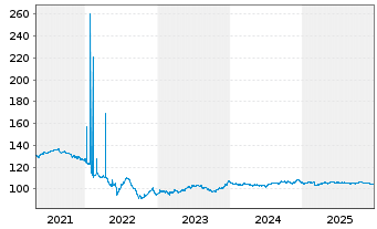 Chart Griechenland EO-Notes 2017(33) - 5 Years