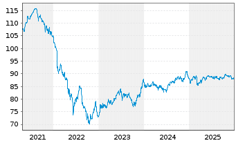 Chart Griechenland EO-Notes 2020(35) - 5 Years