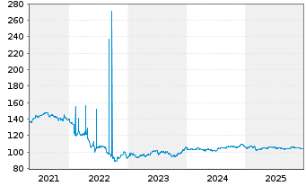 Chart Griechenland EO-Notes 2017(37) - 5 Years