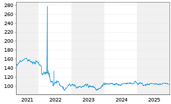 Chart Griechenland EO-Notes 2017(42) - 5 Years