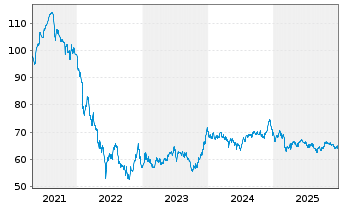 Chart Griechenland EO-Notes 2021(52) - 5 Years