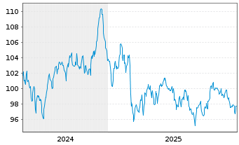 Chart Griechenland EO-Notes 2024(54) - 5 Years