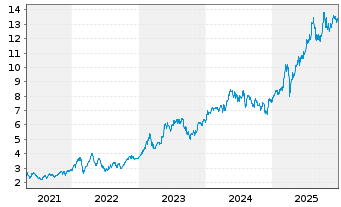 Chart National Bank of Greece S.A. - 5 Jahre