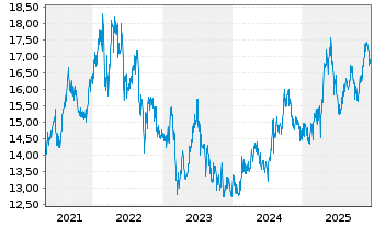 Chart Hellenic Telecomm. Organ. S.A. - 5 Jahre