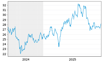 Chart Jumbo S.A. - 5 Jahre