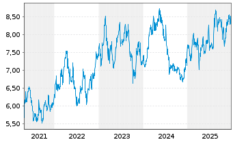 Chart HELLENiQ ENERGY Holdings S.A. - 5 Jahre