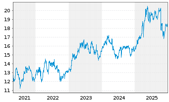 Chart Greek Org.of Football Progn. - 5 Jahre