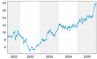 Chart Public Power Corp. of Greece - 5 Jahre