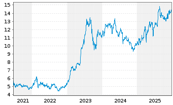 Chart Aegean Airlines S.A. - 5 Jahre