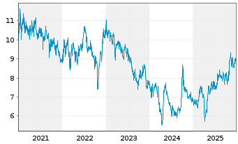 Chart AIA Group Ltd - 5 Jahre