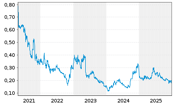 Chart Sun Art Retail Group Ltd - 5 Jahre