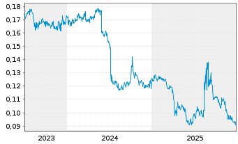 Chart Goldpac Group Ltd. - 5 Years