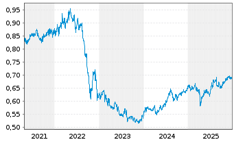 Chart HK Electric Inv. + HK El. Inv. - 5 Jahre