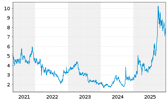 Chart Hua Hong Semiconductor Ltd. - 5 Jahre