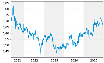Chart Genertec Univers.Med.Gr.Co.Ltd - 5 Years